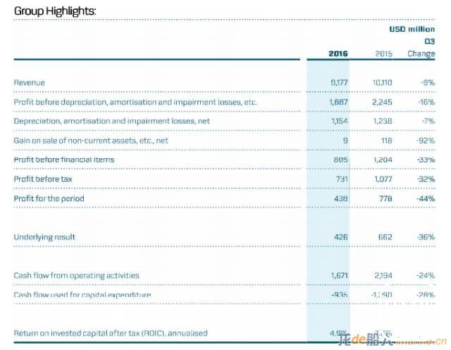 马士基航运第三季度亏损1.22亿美元，预计全年亦将亏损