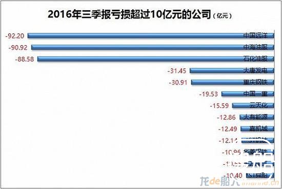 全球布局能拯救“亏损王”中国远洋吗？