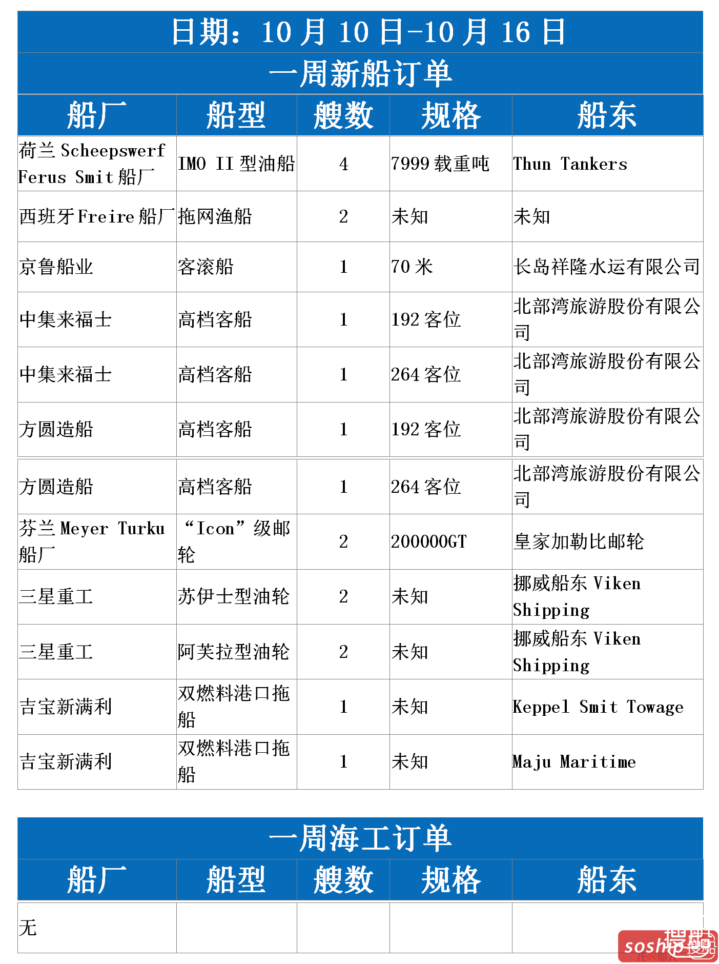 【订单统计】2016.10.10-10.16