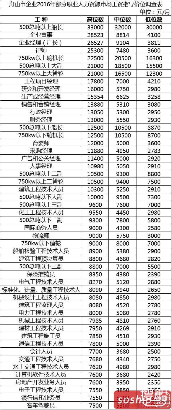 舟山2016工资指导价位出炉，造船航运业排第几？