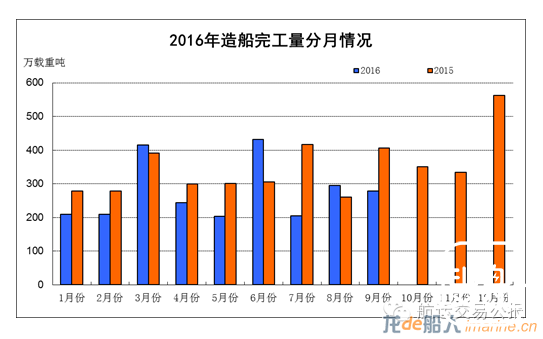 1-9月船舶工业经济运行情况