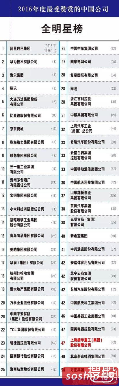振华重工入选《财富》“最受赞赏中国公司”全明星榜