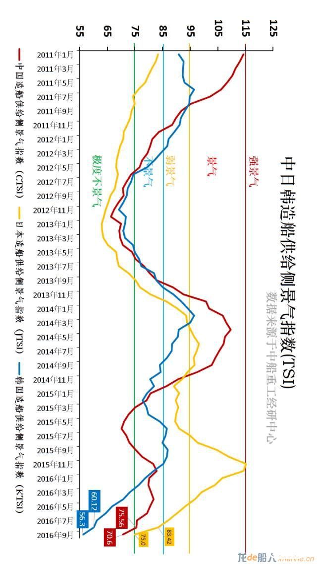 9月景气指数：韩<中<日，三国造船全部进入极度不景 ...