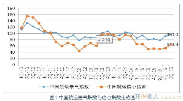 集装箱海运率先回暖，四季度景气依然可期