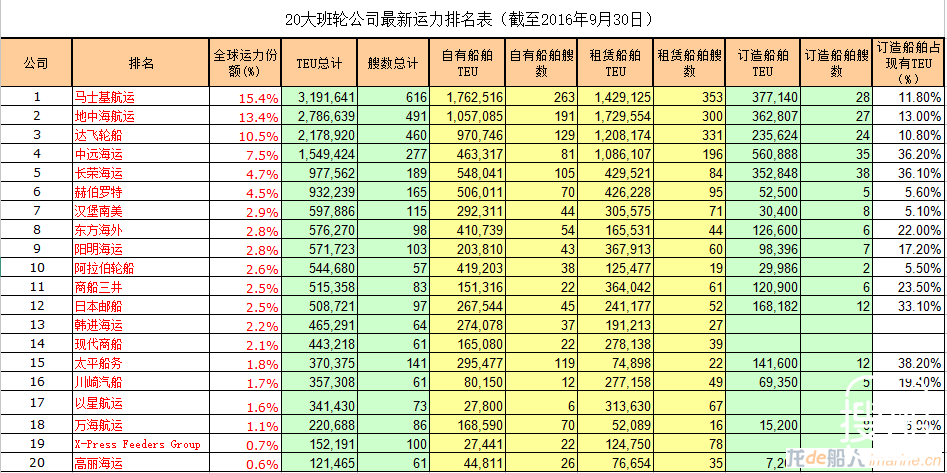 最新全球20大班轮公司排行榜，韩进跌出前10，其他排名波 ...