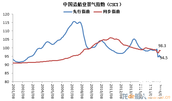 2016年8月中国造船业景气及价格指数运行报告