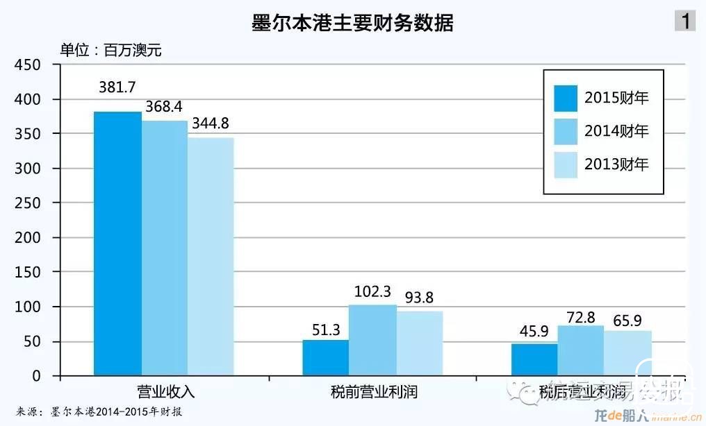墨尔本港迎来易主之“变”