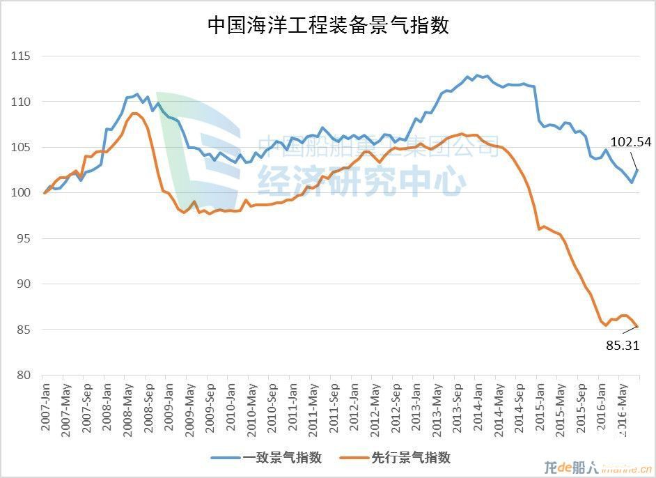 DNB：明年将是海工行业更加困难的一年