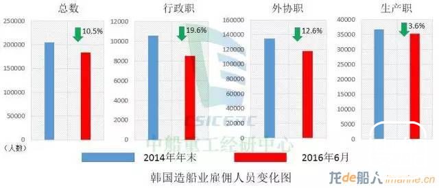 裁员2万？韩国造船厂“裁员潮”的真实情况