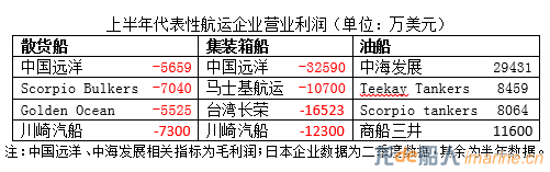 三大主力船型全线亏损，航运市场何时迎来拐点？