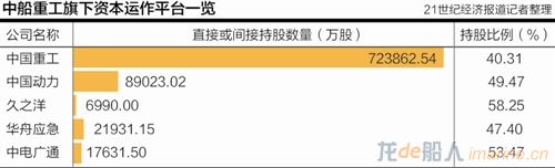 中船重工资本运作衔枚疾进