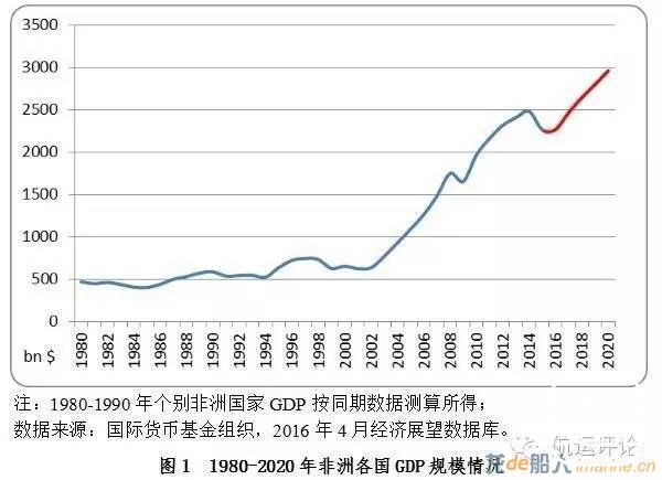 非洲港口格局重构而潜力依旧
