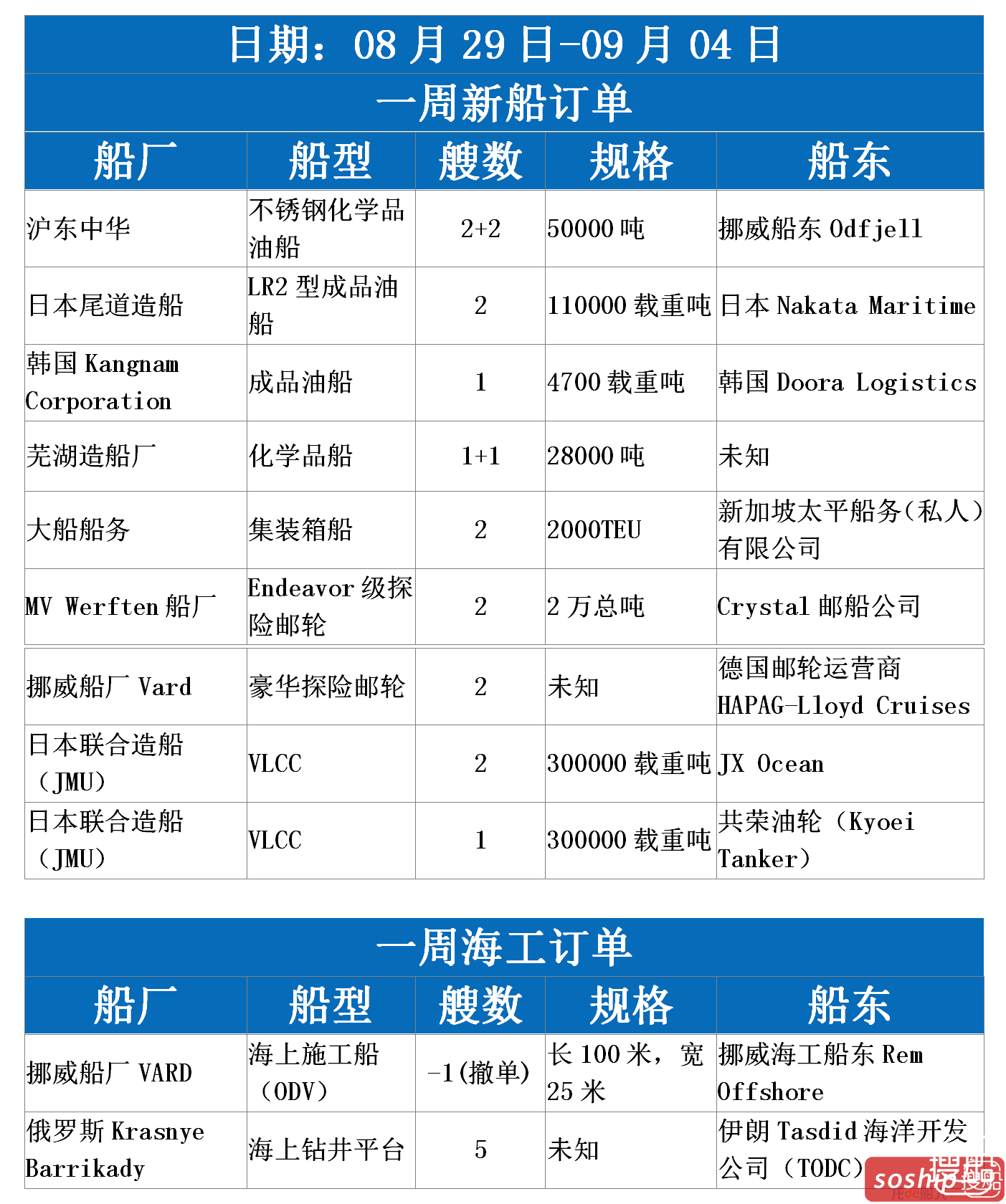 【订单统计】2016.08.29-09.04