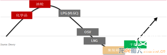 曙光初照：新的航运机会开始显现