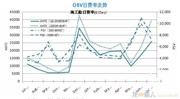 0艘！今年OSV新船订单量或创史上最低