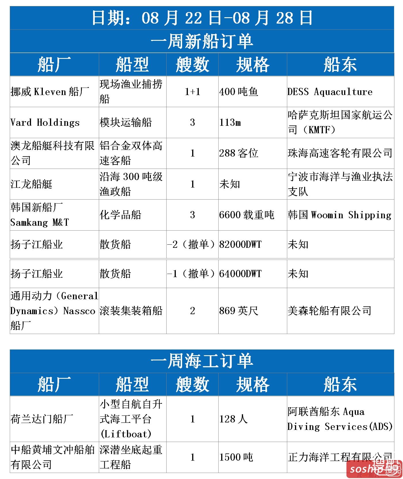【订单统计】2016.08.22-08.28