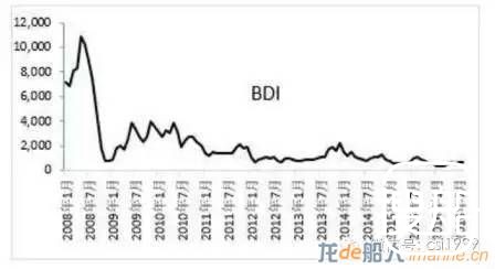 BDI多少点时船东才能保本或盈利？