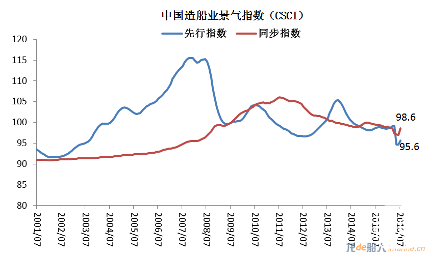 7月中国造船业景气及价格指数运行报告