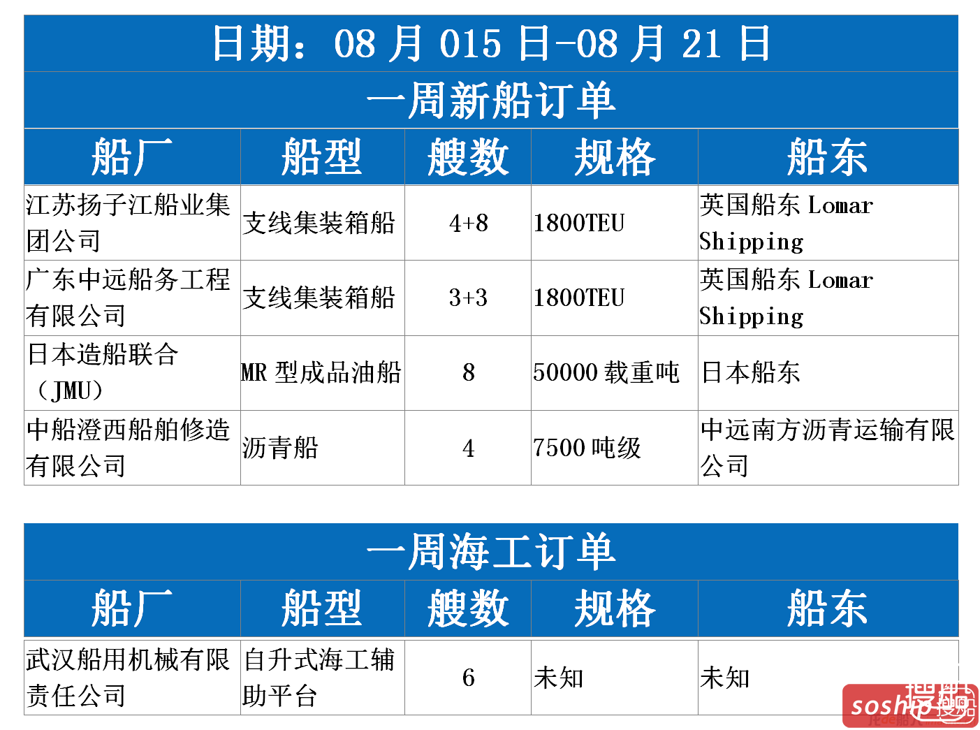【订单统计】2016.08.15-08.21