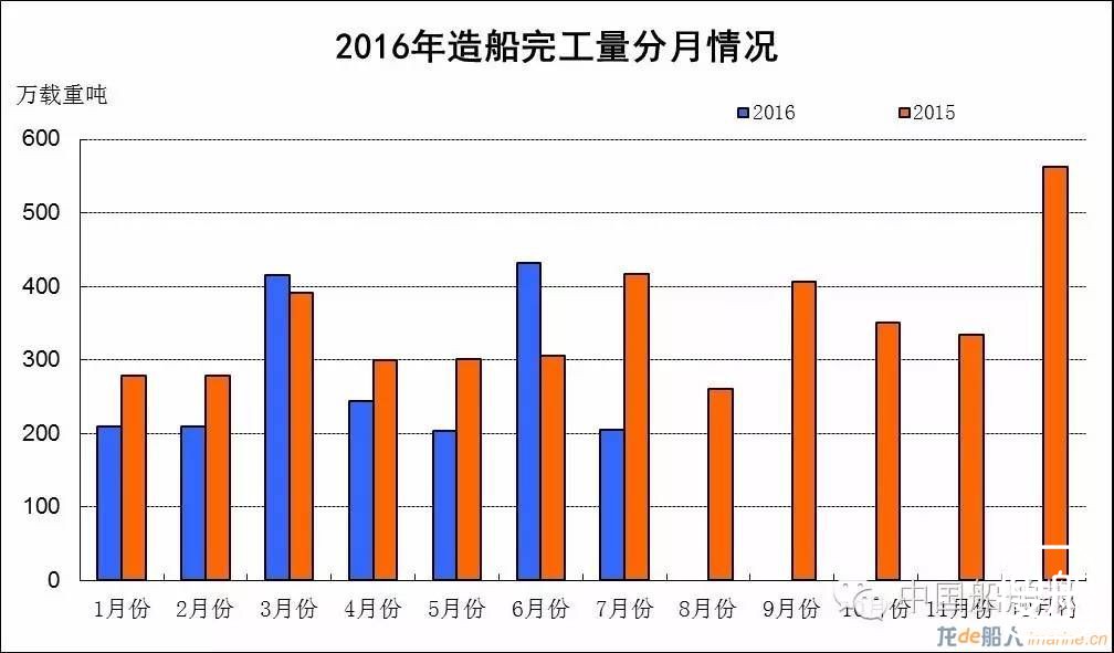 1~7月船舶工业经济运行情况