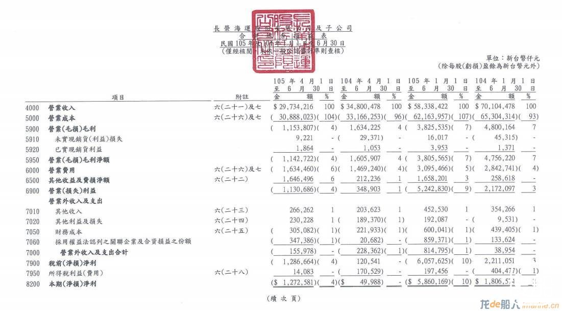 长荣海运、中外运航运均报亏，且亏损额均扩大