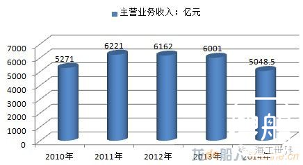 2016中国造船行业发展现状及发展趋势分析