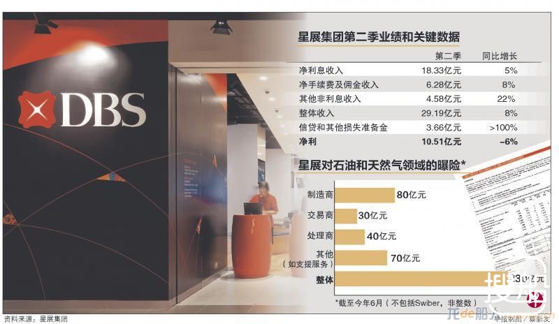 Swiber事件对星展影响或扩散