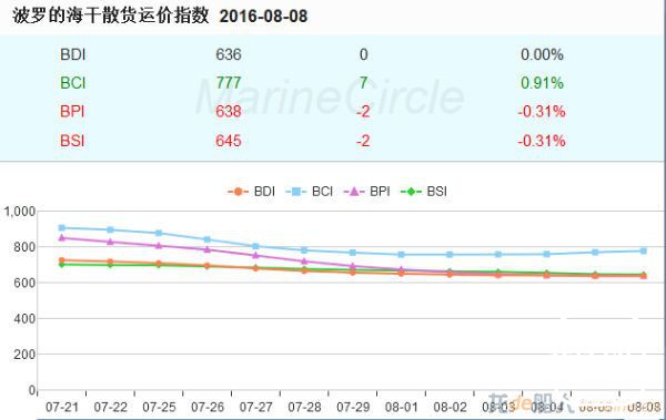 波罗的海干散货运价指数持平，因船舶活动清淡