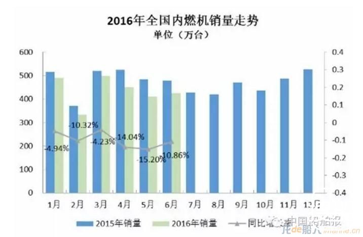 上半年我国内燃机销量持续下滑