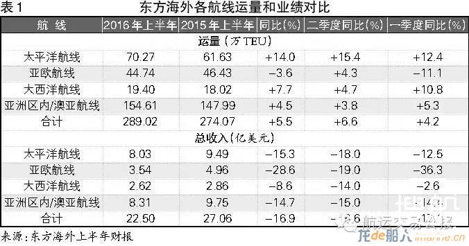 东方海外业绩罕见跳水