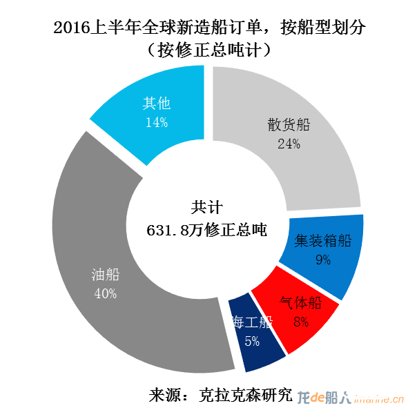 全球新造船市场7月报
