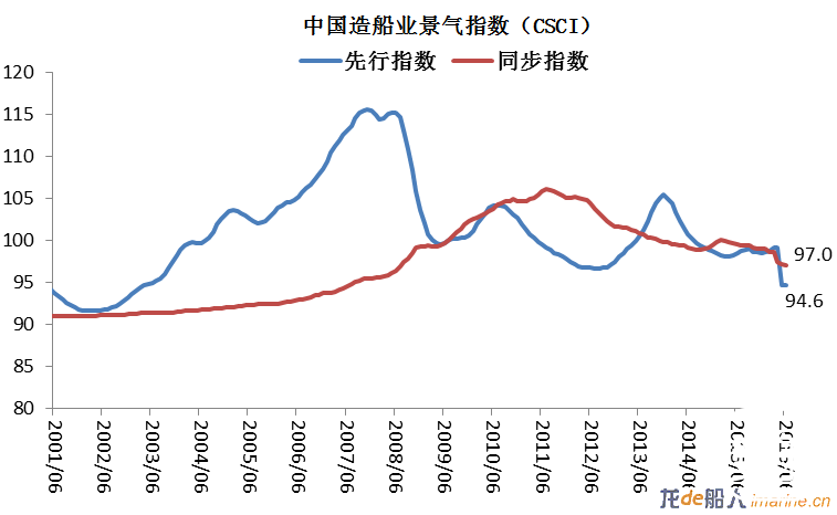 6月中国造船业景气及价格指数运行报告