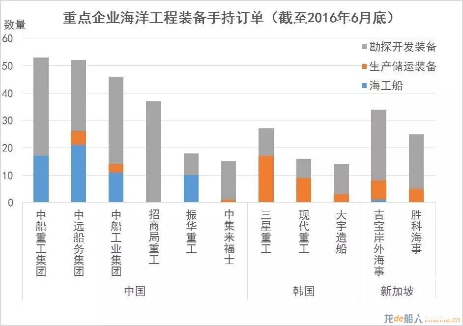 2016年6月全球海工行业分析