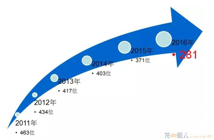南北船上榜世界500强企业