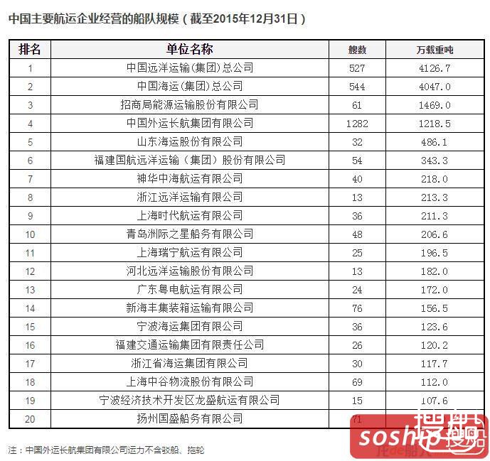 2015年中国船东船舶运力排行榜