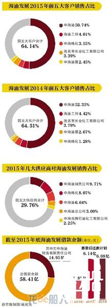 海油发展拟上市