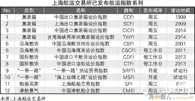 上海航运指数配置全球资源