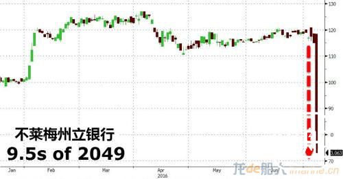 2008危机就要重演！德国银行受累不良航运资产