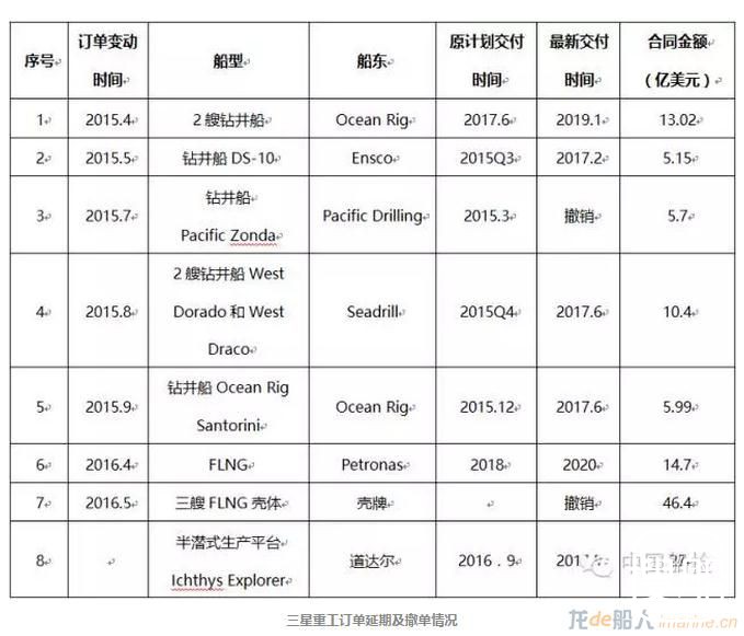 三星重工的海工困局