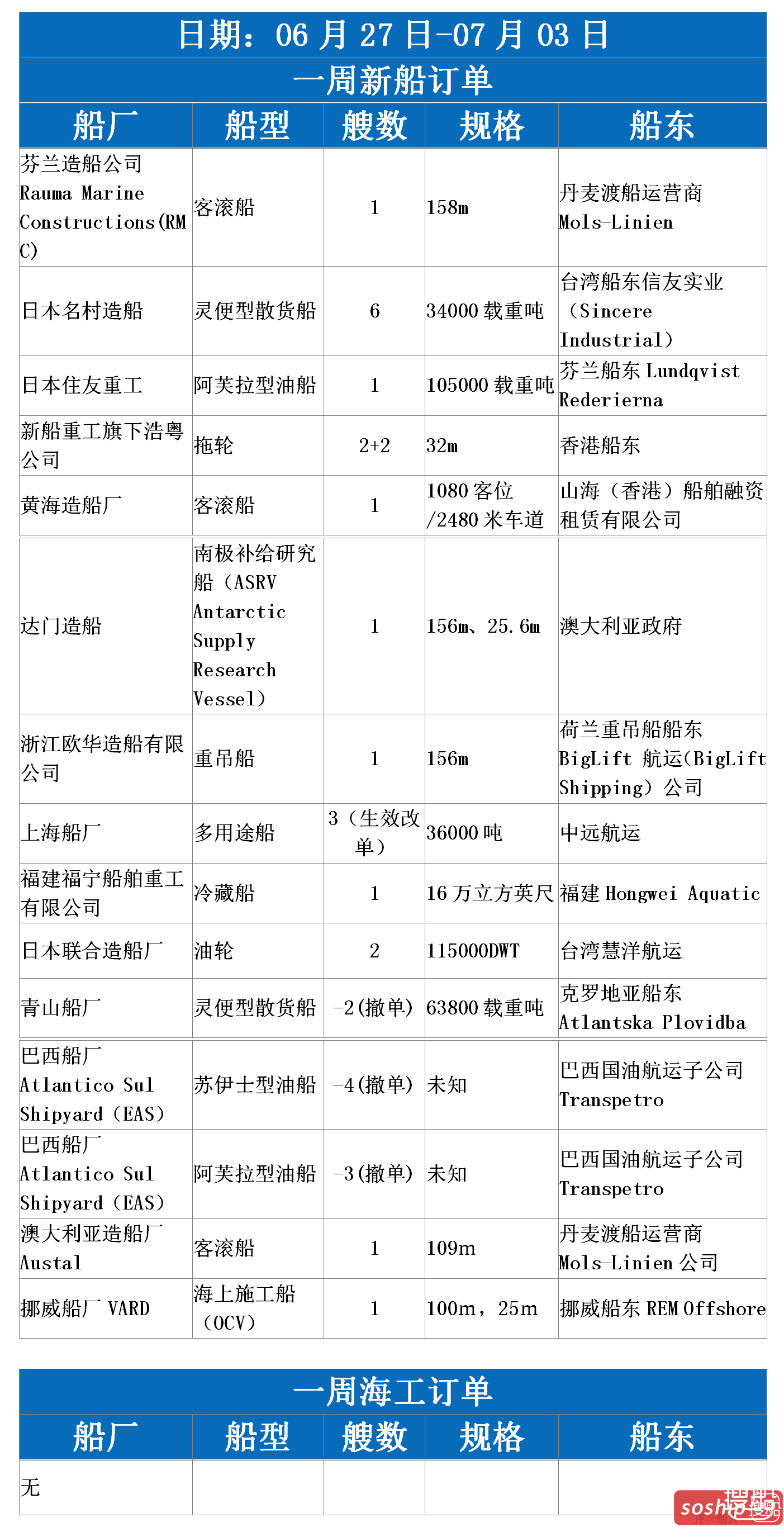 【订单统计】2016.06.27-07.03