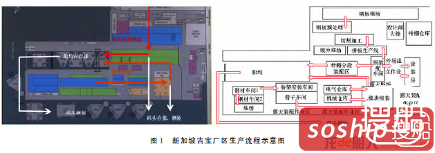 海工建造总装厂的作业主流程分析
