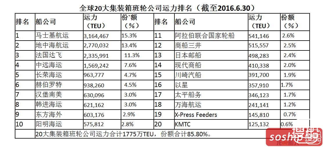 全球20大集装箱班轮公司运力排名 | 远洋航务e刊