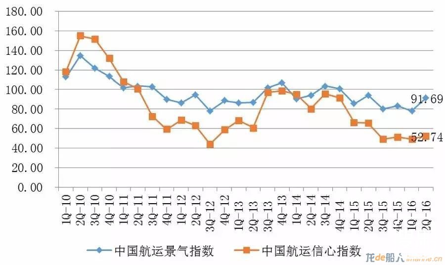 三季度集运企业或将全面复苏