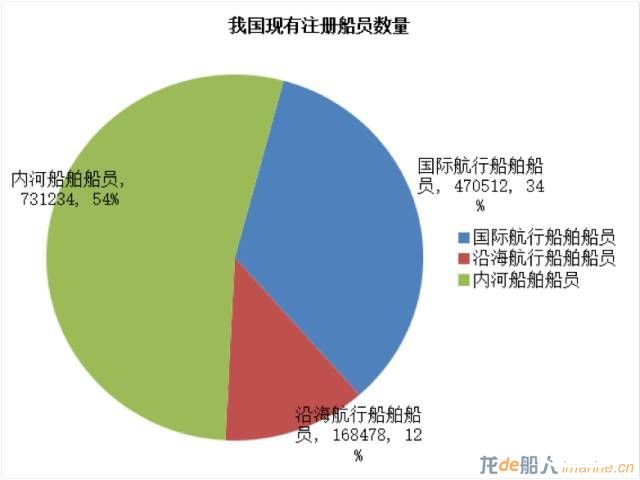 通过大数据看懂《2015年中国船员发展报告》