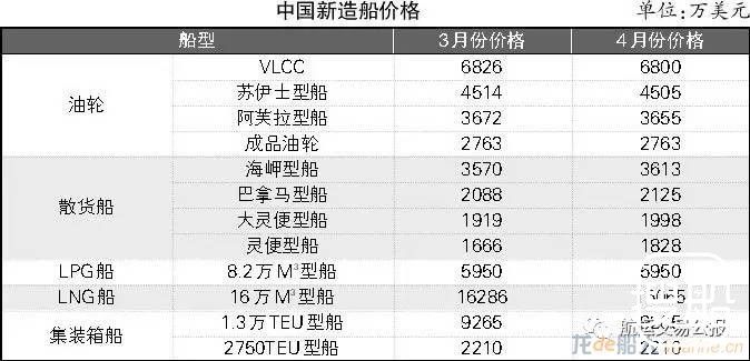 4月份中国船舶交易市场评述