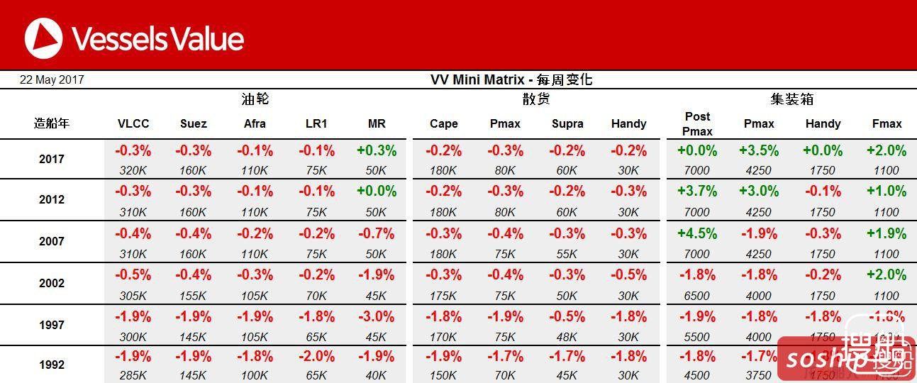 VesselsValue：一周船市买卖价格周报（截至2017年05月22 ...