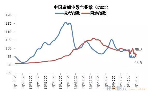 3月中国造船业景气及价格指数运行报告