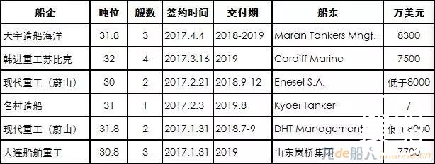 VLCC订单“来势汹汹”