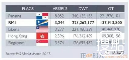 马绍尔群岛共和国船舶登记局攀升为全球第二大船舶登记局