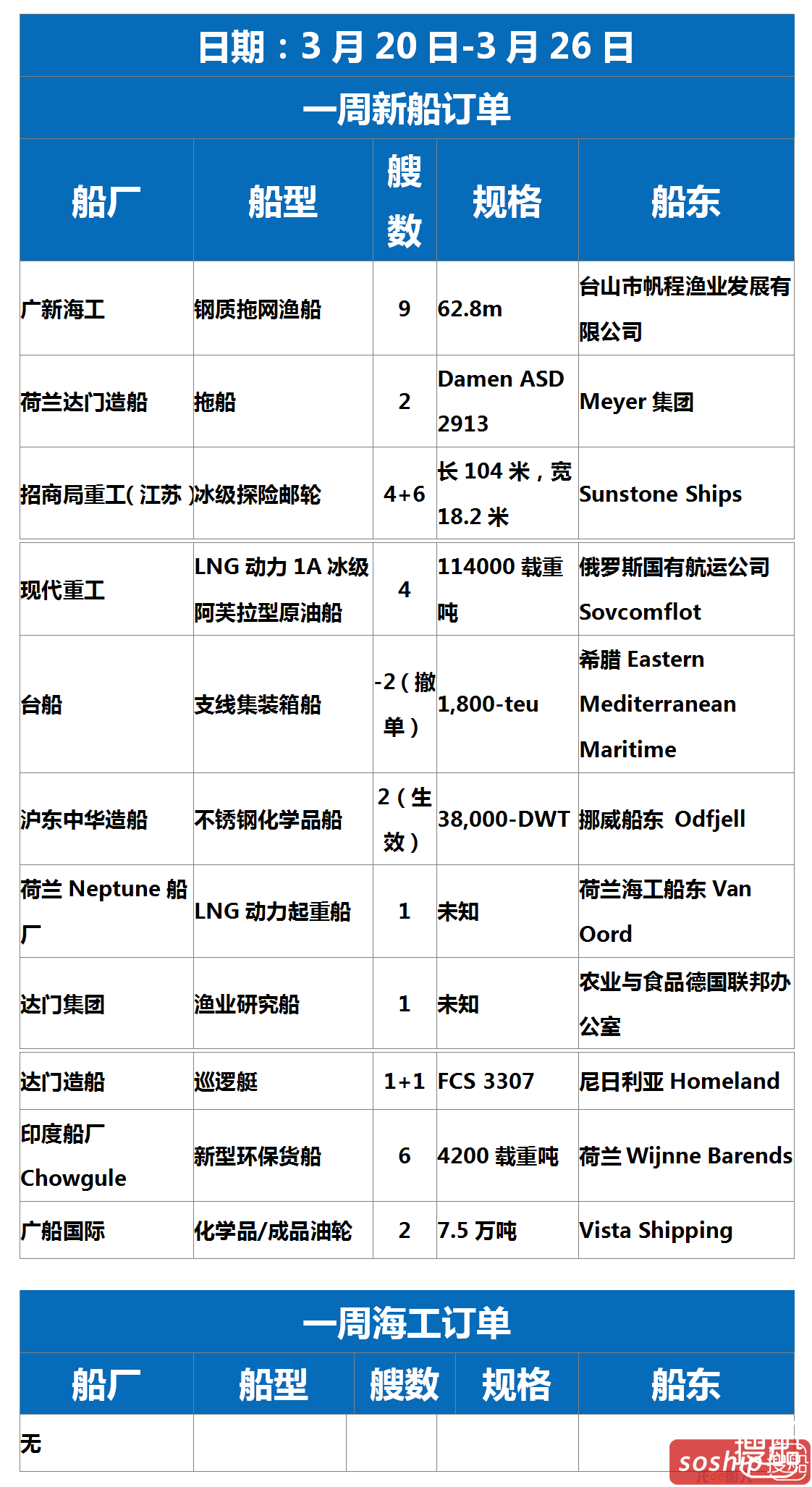 【订单统计】3.20-3.26